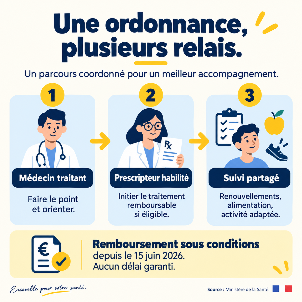 Parcours reliant le médecin traitant, le prescripteur habilité et le suivi partagé du traitement.