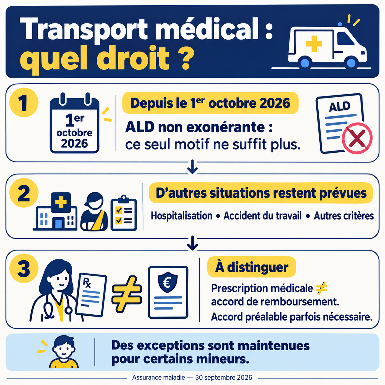 Le changement concerne le motif ALD non exonérante ; prescription, situation ouvrant un droit et éventuel accord préalable sont distincts.