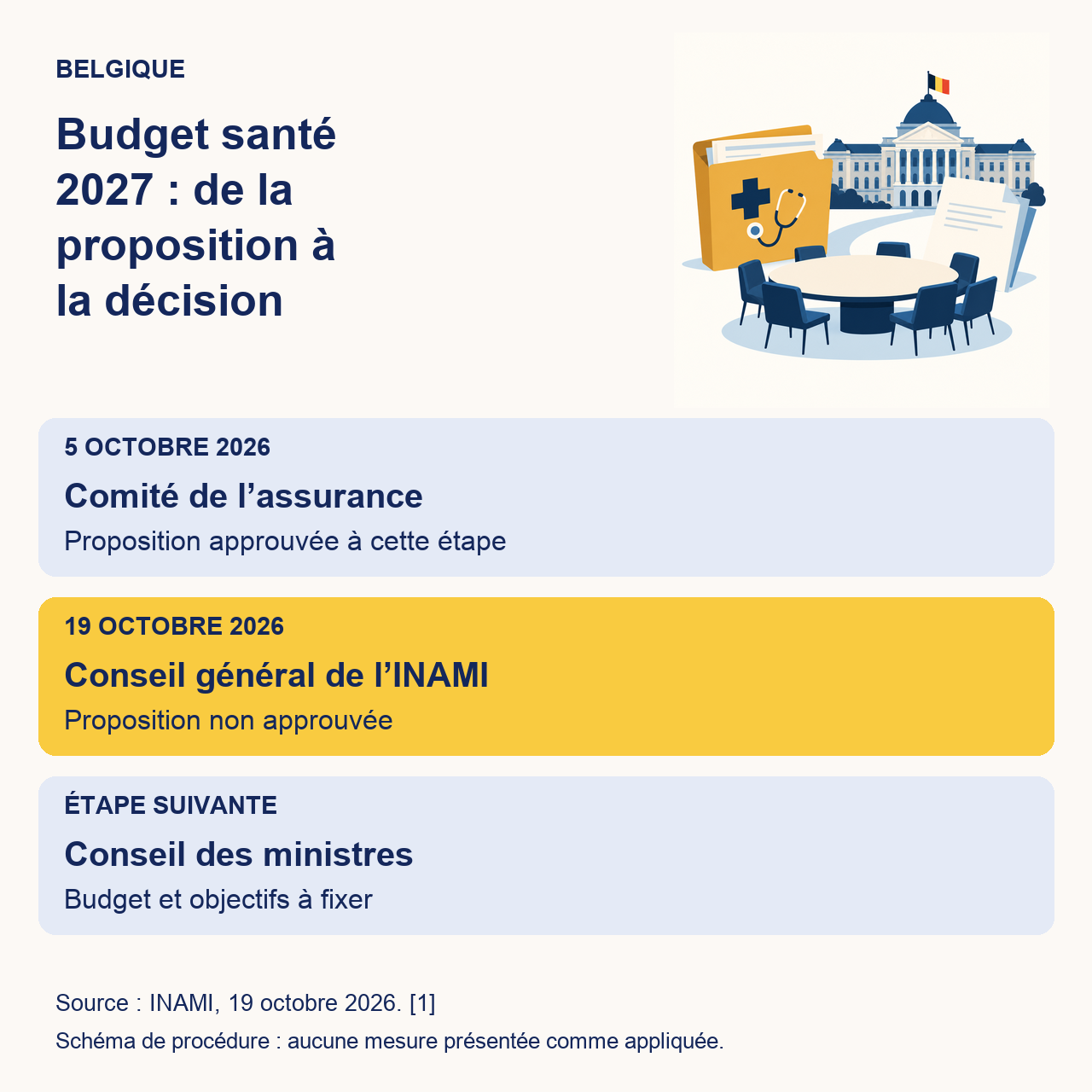 Trois étapes du budget belge 2027 : proposition le 5 octobre, absence d’approbation le 19 octobre, décision attendue du Conseil des ministres.
