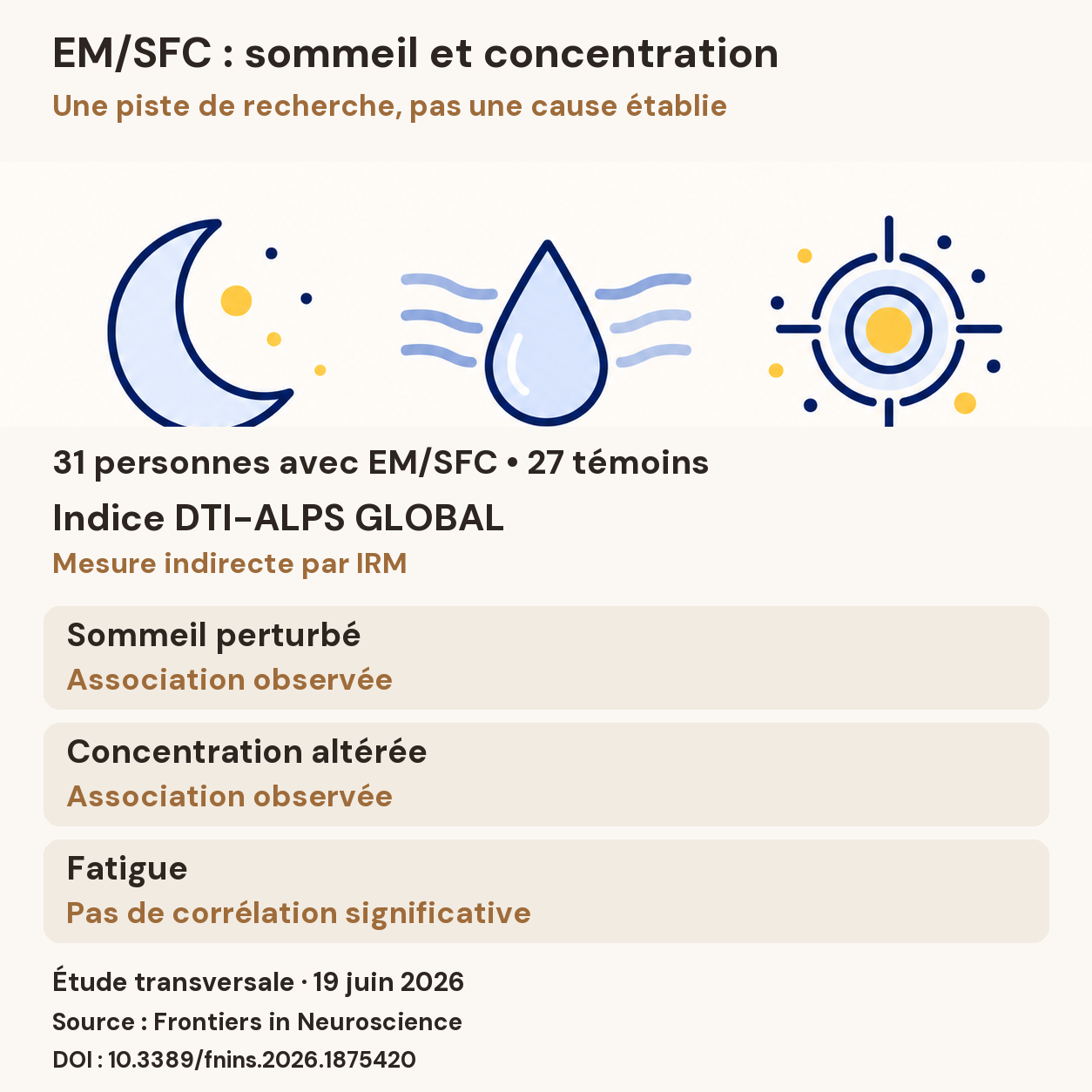 Dans une étude de 31 personnes avec EM/SFC et 27 témoins, l’indice DTI-ALPS global est associé au sommeil perturbé et à la concentration altérée ; pas de corrélation significative avec la fatigue.