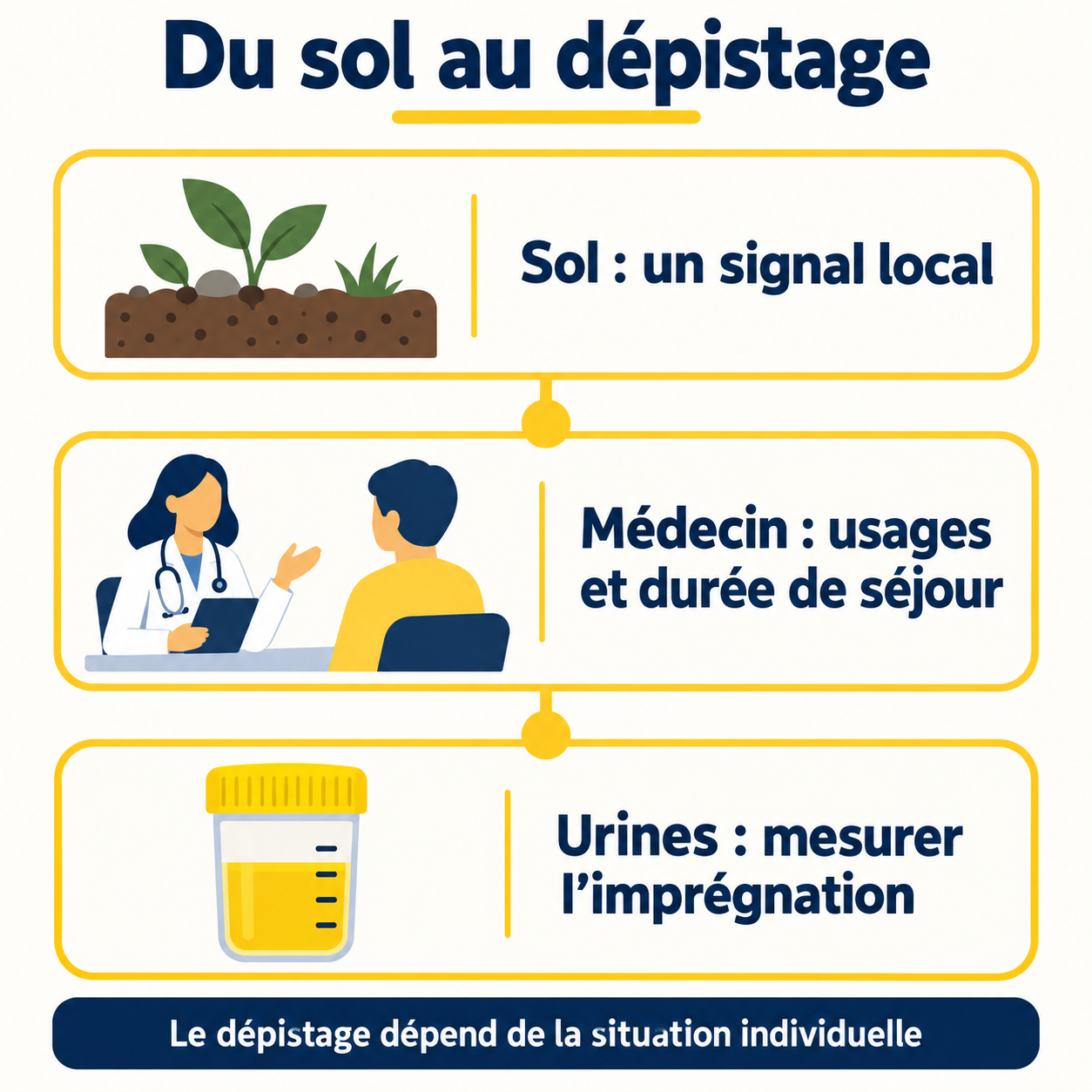 Trois étapes pour distinguer le signal dans le sol, l’évaluation médicale et le dosage urinaire.