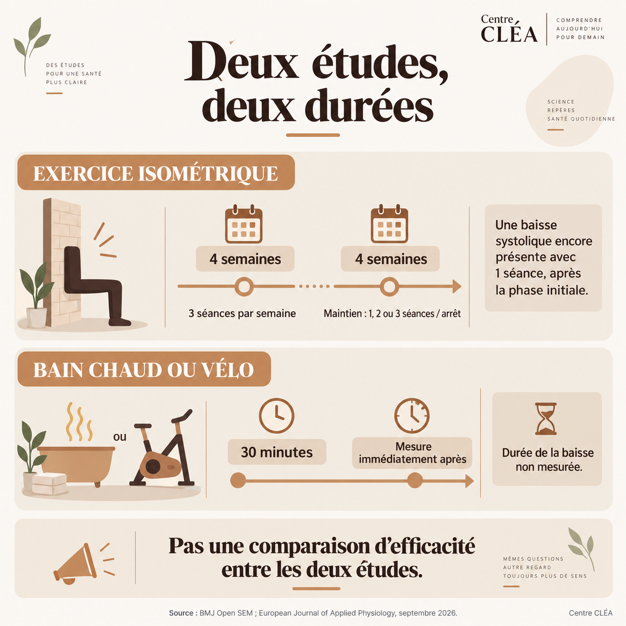 Deux chronologies : quatre semaines à trois séances isométriques par semaine puis quatre semaines de maintien ; trente minutes de bain ou de vélo avec mesure immédiate.