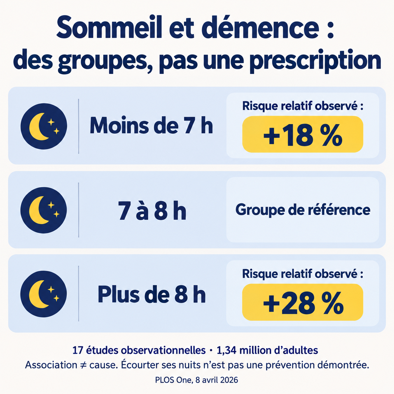 Comparaison des durées nocturnes déclarées : risque relatif de démence supérieur de 18 % sous sept heures et de 28 % au-delà de huit heures, par rapport à sept à huit heures ; association non causale.
