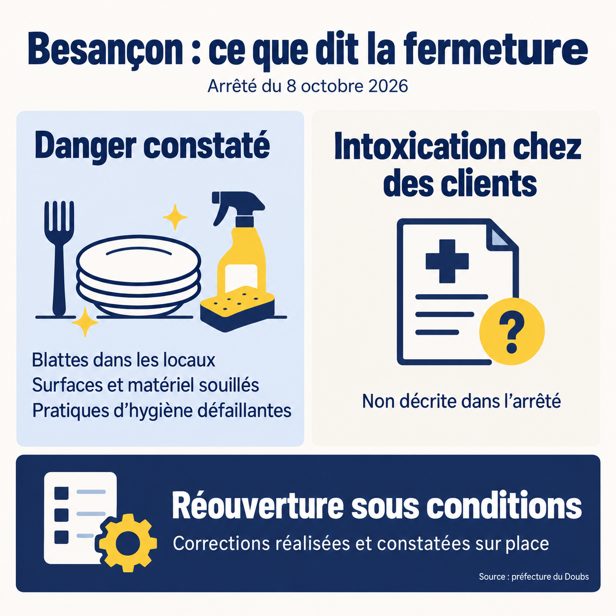Fermeture à Besançon : danger constaté dans les locaux, intoxication de clients non décrite dans l’arrêté, réouverture conditionnée aux corrections constatées sur place.