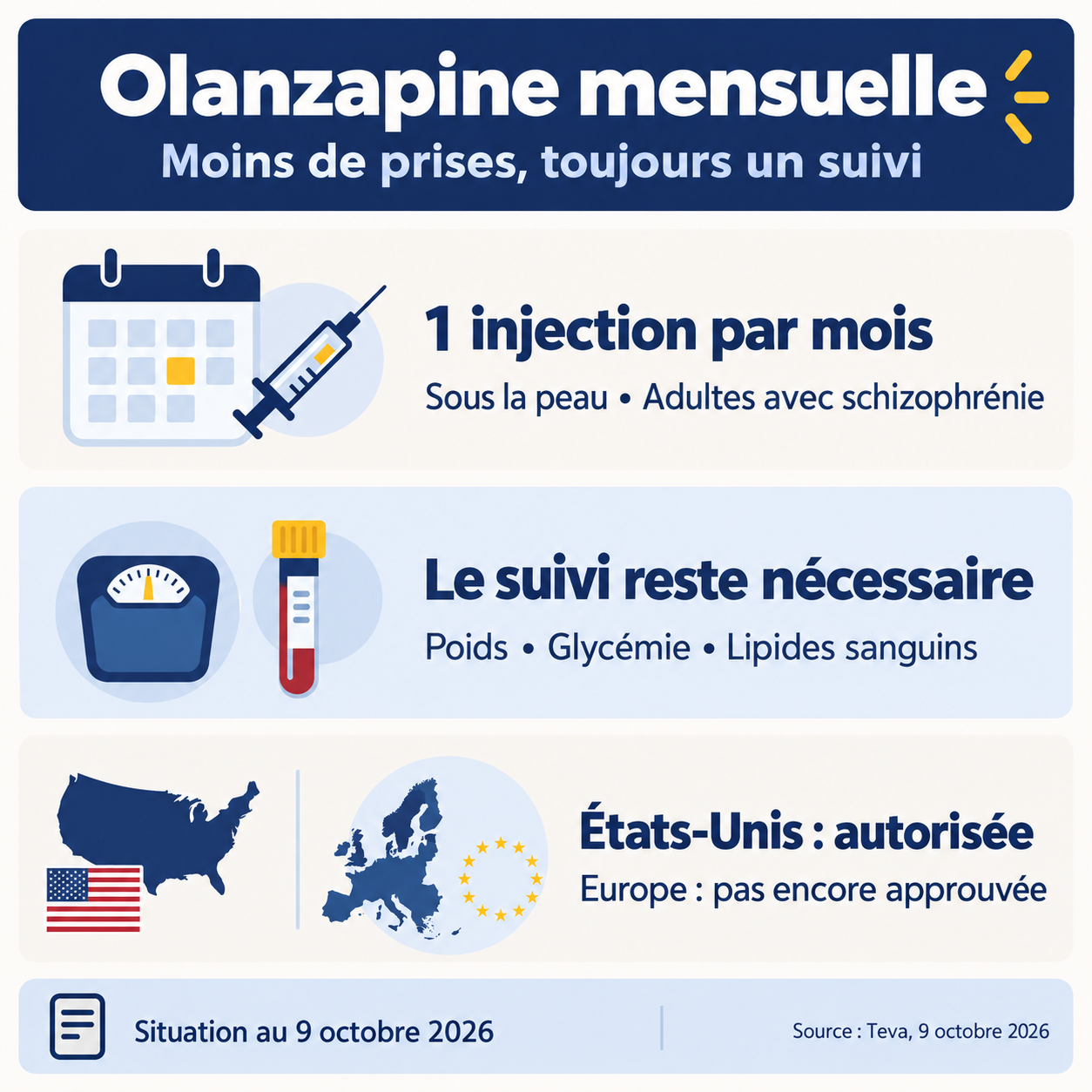 Repères sur l’olanzapine mensuelle : injection sous-cutanée, suivi du poids et des bilans, autorisation américaine et dossier européen au 9 octobre 2026.