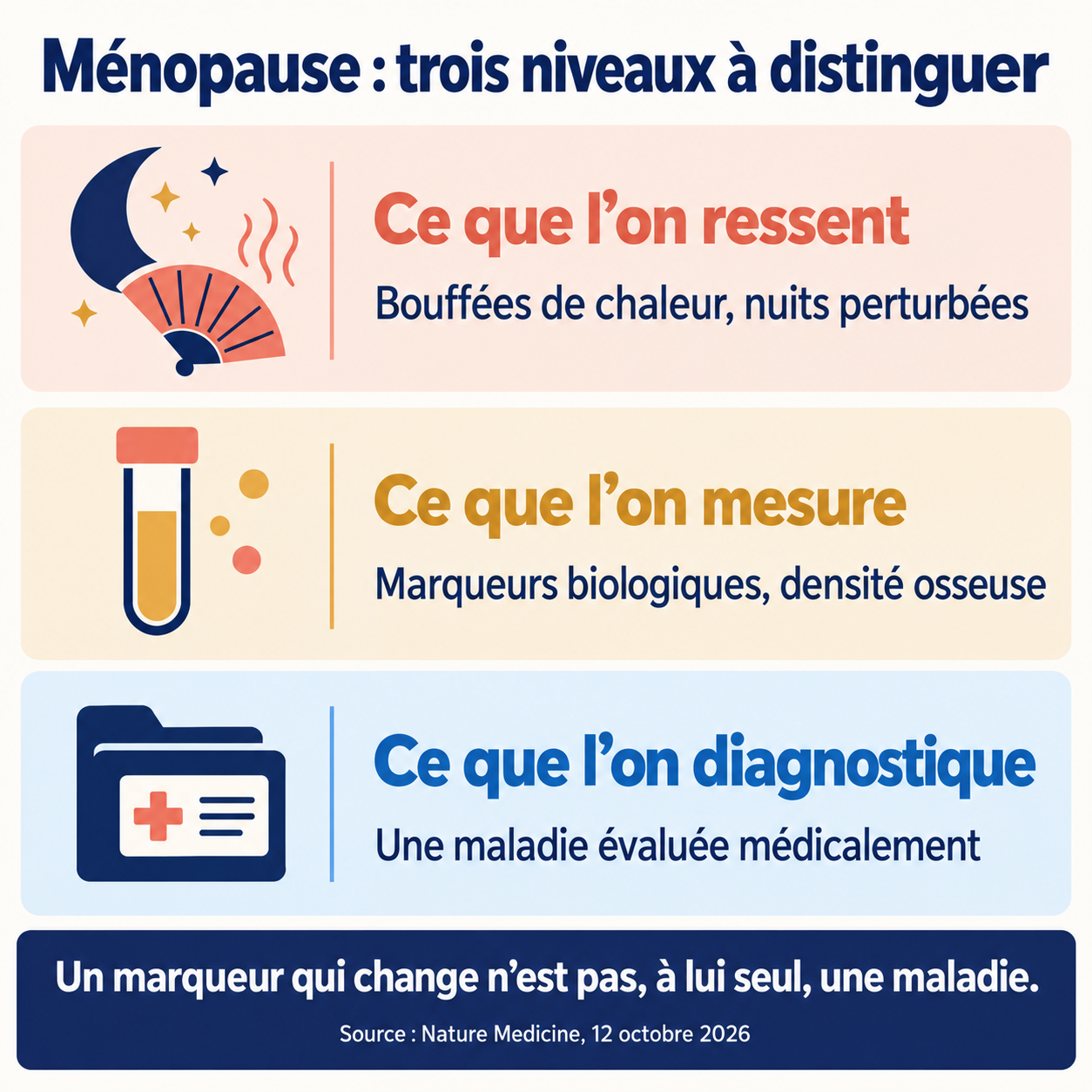 Trois niveaux à distinguer à la ménopause : symptômes ressentis, mesures biologiques ou osseuses et diagnostic médical.