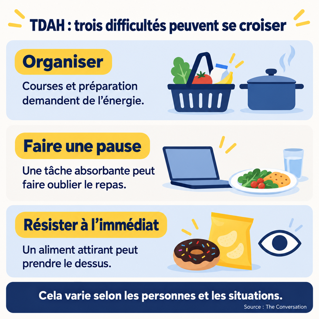 Trois difficultés possibles autour des repas avec le TDAH : organiser, faire une pause et faire face à l’attrait immédiat d’un aliment.