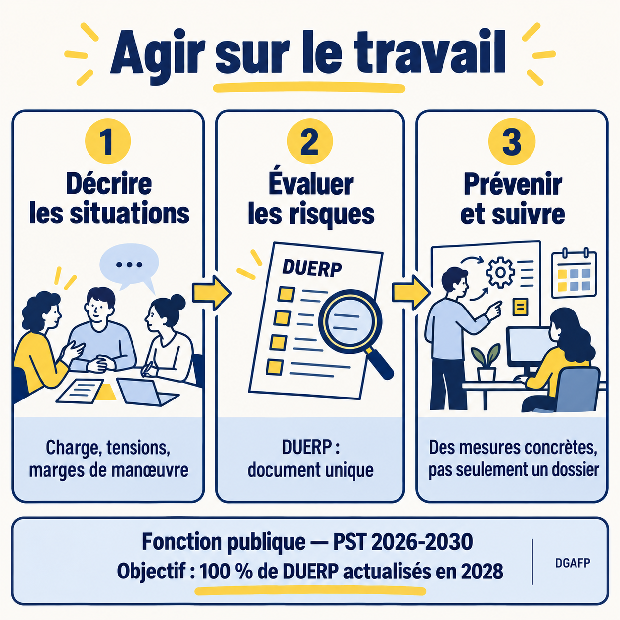 Prévention collective : décrire les situations de travail, évaluer les risques dans le DUERP, puis engager des mesures et les suivre. Objectif du PST : 100 % de DUERP actualisés en 2028.