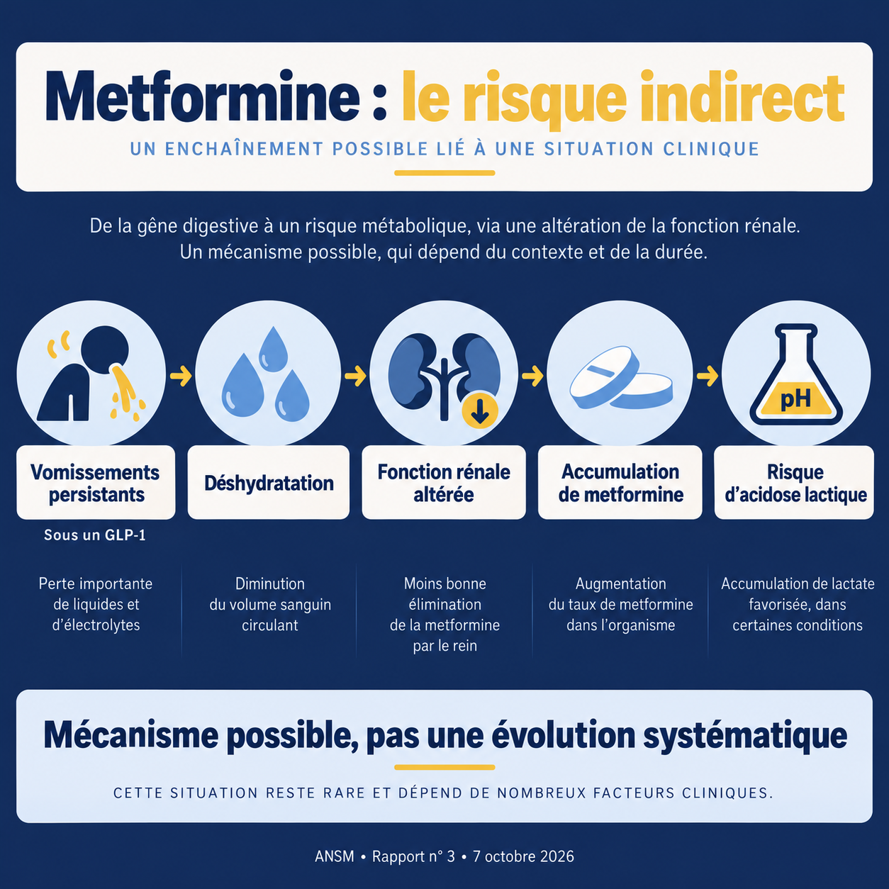 Schéma du mécanisme possible : vomissements persistants, déshydratation, fonction rénale altérée, accumulation de metformine et risque d’acidose lactique.