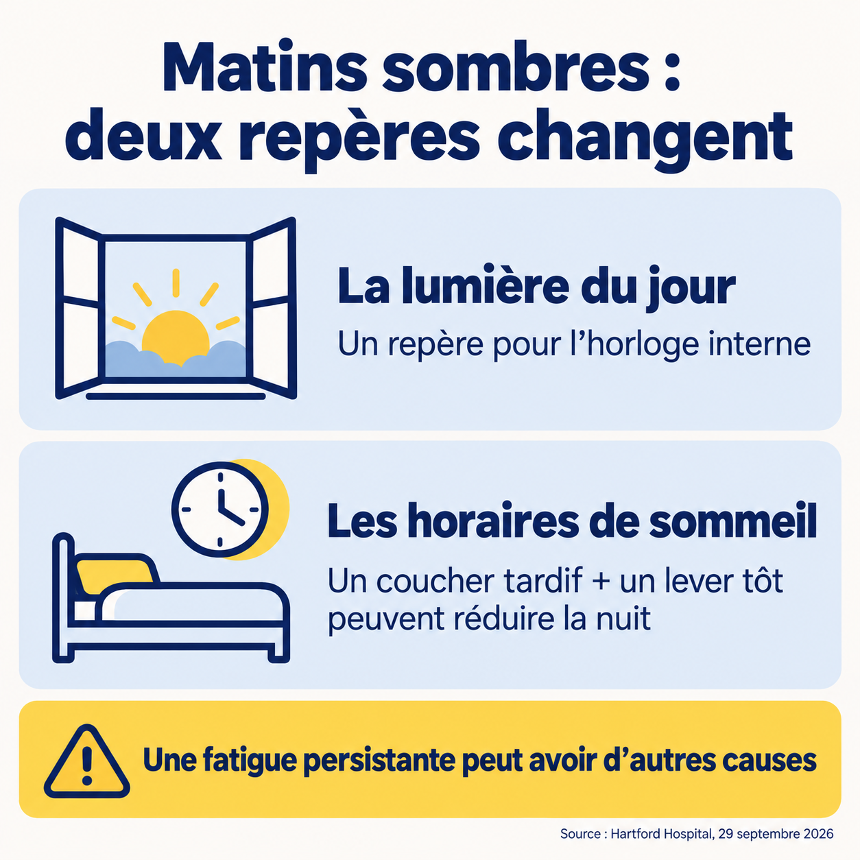 Deux repères à distinguer : la lumière du jour aide l’horloge interne à se situer, tandis que les horaires de coucher et de lever déterminent le temps laissé au sommeil. Une fatigue persistante peut avoir d’autres causes.