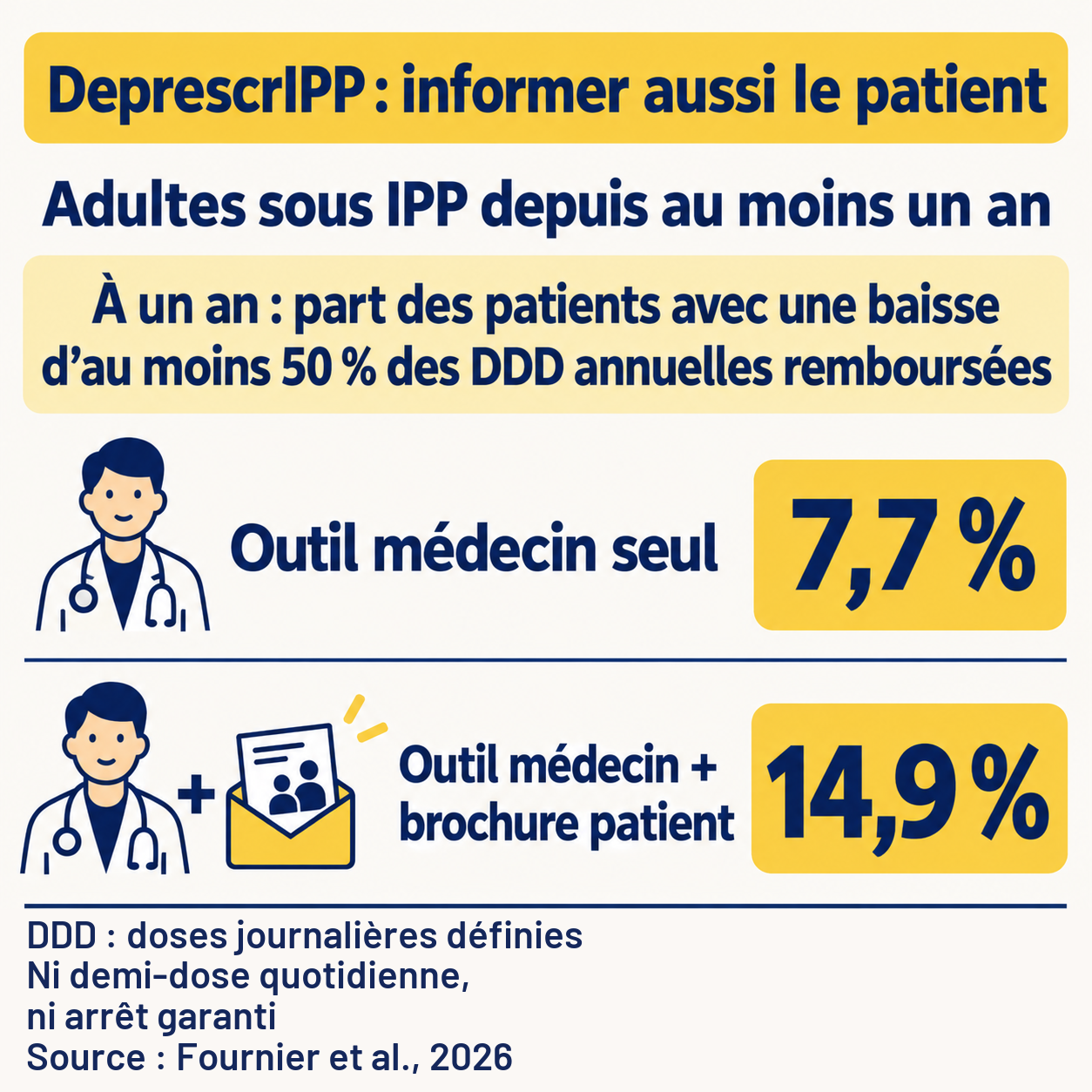 À un an, 14,9 % des adultes sous IPP depuis au moins un an recevant une brochure en plus de l’outil médecin réduisent d’au moins 50 % leurs DDD annuelles remboursées, contre 7,7 % avec l’outil médecin seul.