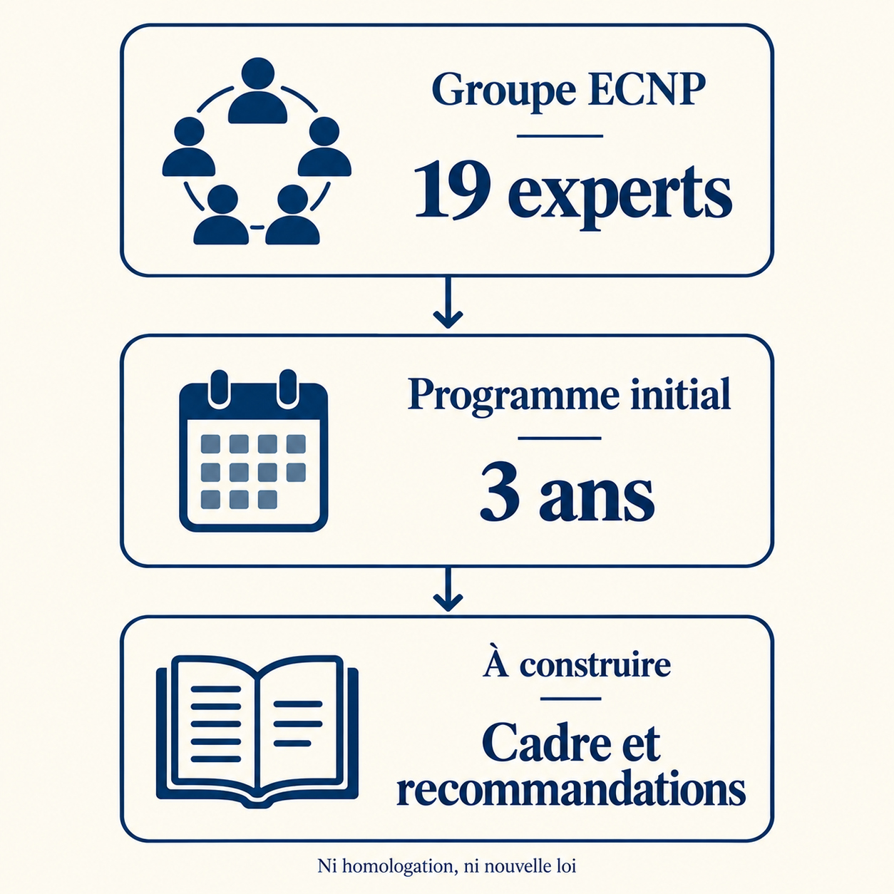 Groupe ECNP de 19 experts, programme initial de trois ans, cadre et recommandations à construire.