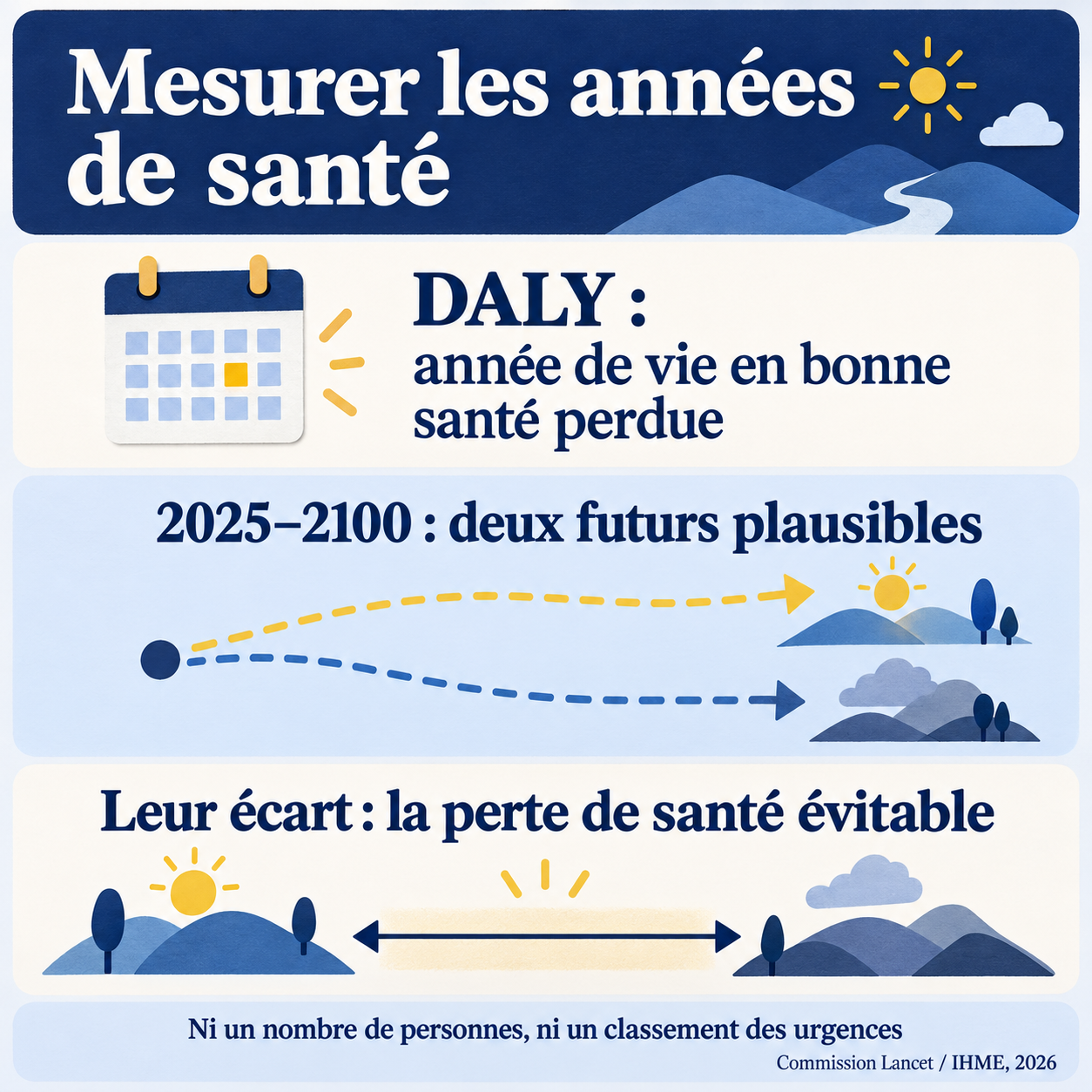 Les DALY mesurent des années de vie en bonne santé perdues. L’écart entre deux futurs plausibles de 2025 à 2100 représente la perte de santé évitable.