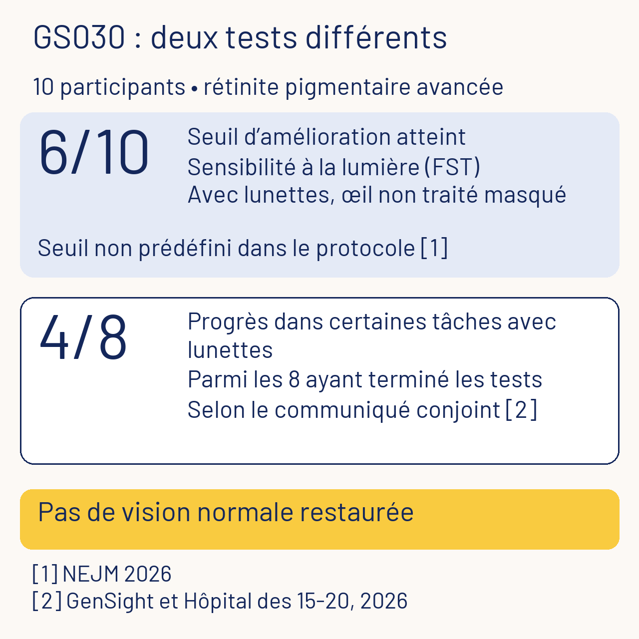 GS030 dans la rétinite pigmentaire avancée : avec lunettes, six sur dix atteignent le seuil retenu de sensibilité lumineuse, non prédéfini ; selon le communiqué, quatre des huit ayant terminé les tests progressent dans certaines tâches. La vision normale n’est pas restaurée.
