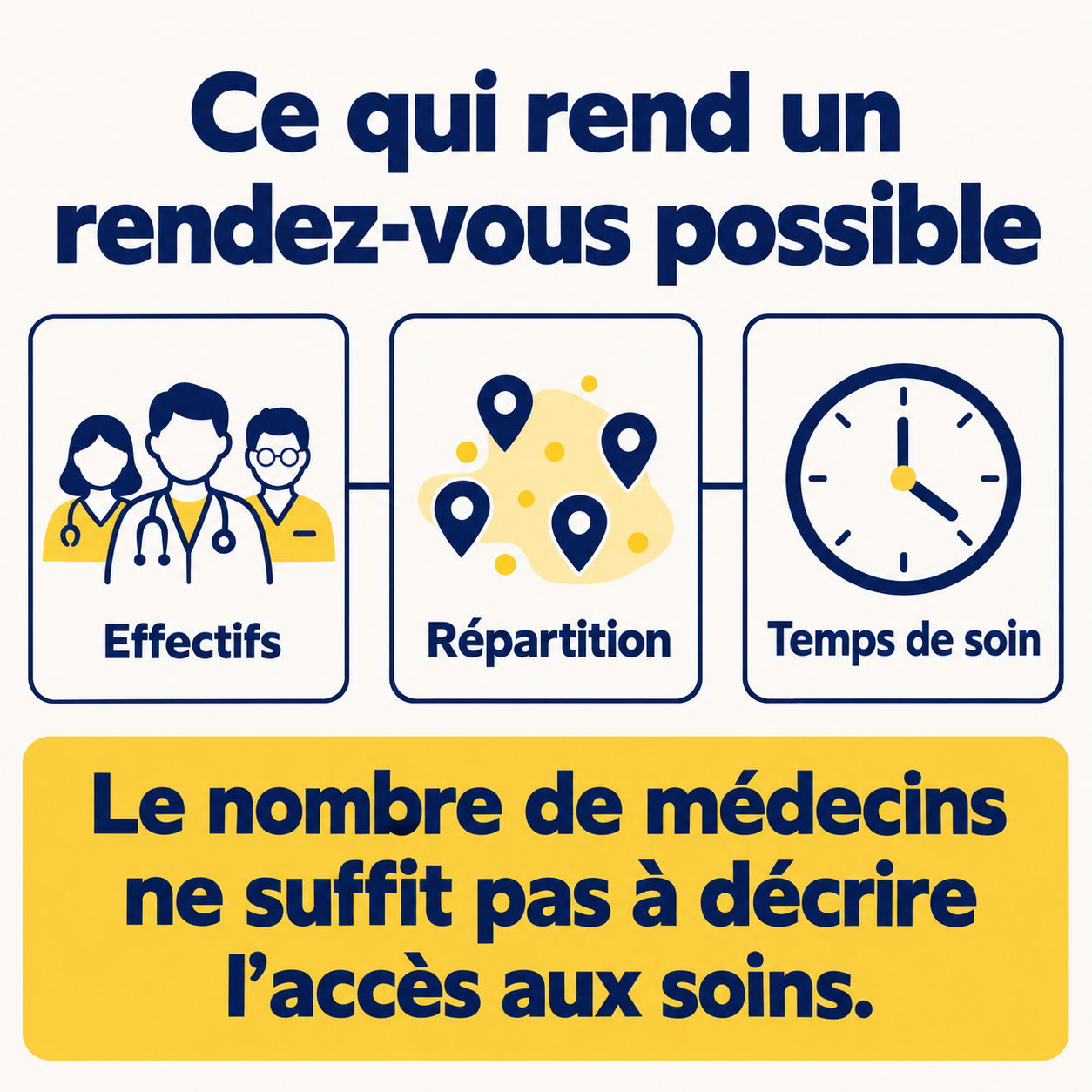 Trois repères pour comprendre l’accès aux soins : effectifs médicaux, répartition géographique et temps de soin.
