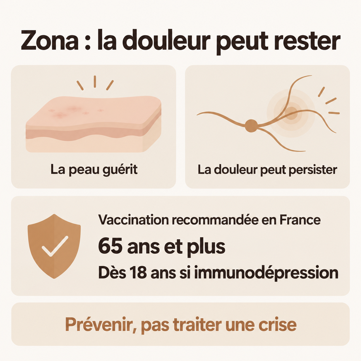 Zona : la peau peut guérir alors que la douleur persiste. En France, vaccination recommandée dès 65 ans et dès 18 ans en cas d’immunodépression.