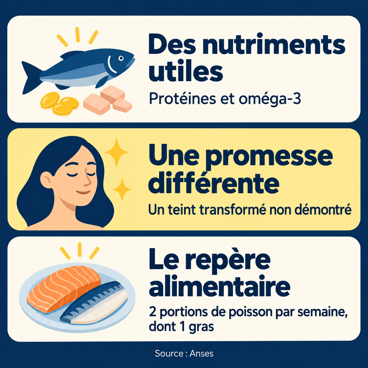Repères : Des nutriments utiles — Protéines et oméga-3 ; Une promesse différente — Un teint transformé non démontré ; Le repère alimentaire — 2 portions de poisson par semaine, dont 1 gras.