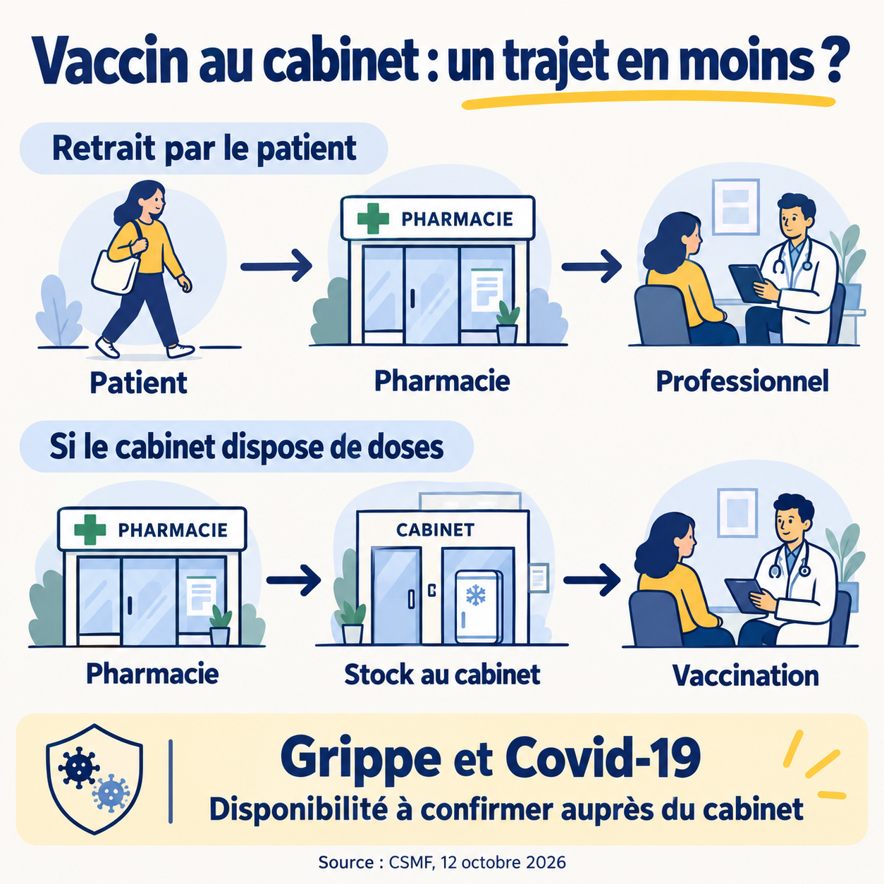 Deux parcours pour la vaccination : retrait en pharmacie par le patient, ou approvisionnement du cabinet par la pharmacie lorsque le professionnel dispose de doses contre la grippe ou le Covid-19.