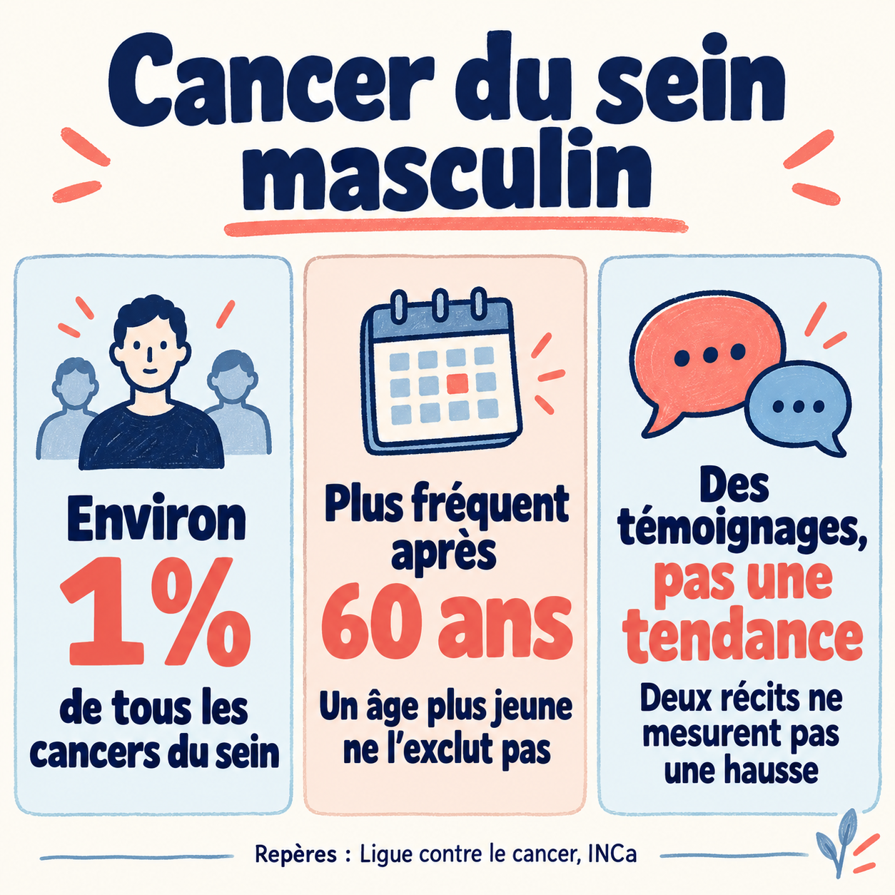 Trois repères : environ 1 % de tous les cancers du sein concernent les hommes, le diagnostic est plus fréquent après 60 ans, et deux récits ne mesurent pas une hausse.