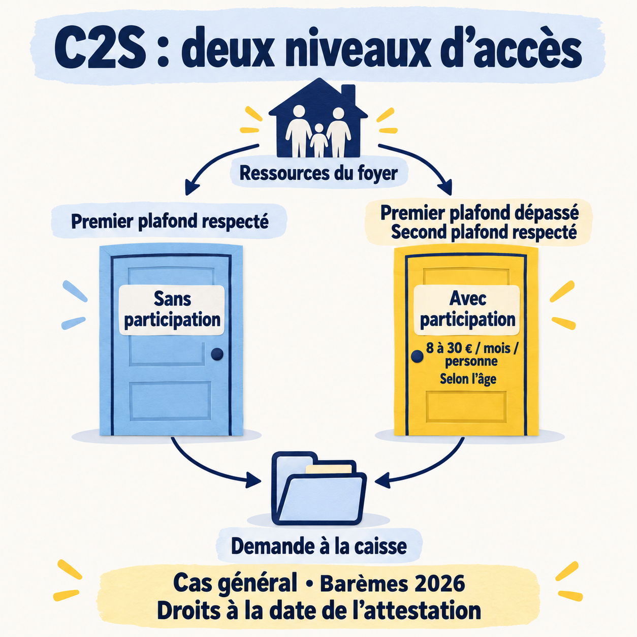 La C2S est sans participation si le premier plafond de ressources du foyer est respecté, ou avec participation si le premier est dépassé et le second respecté. La demande précède l’ouverture effective des droits.