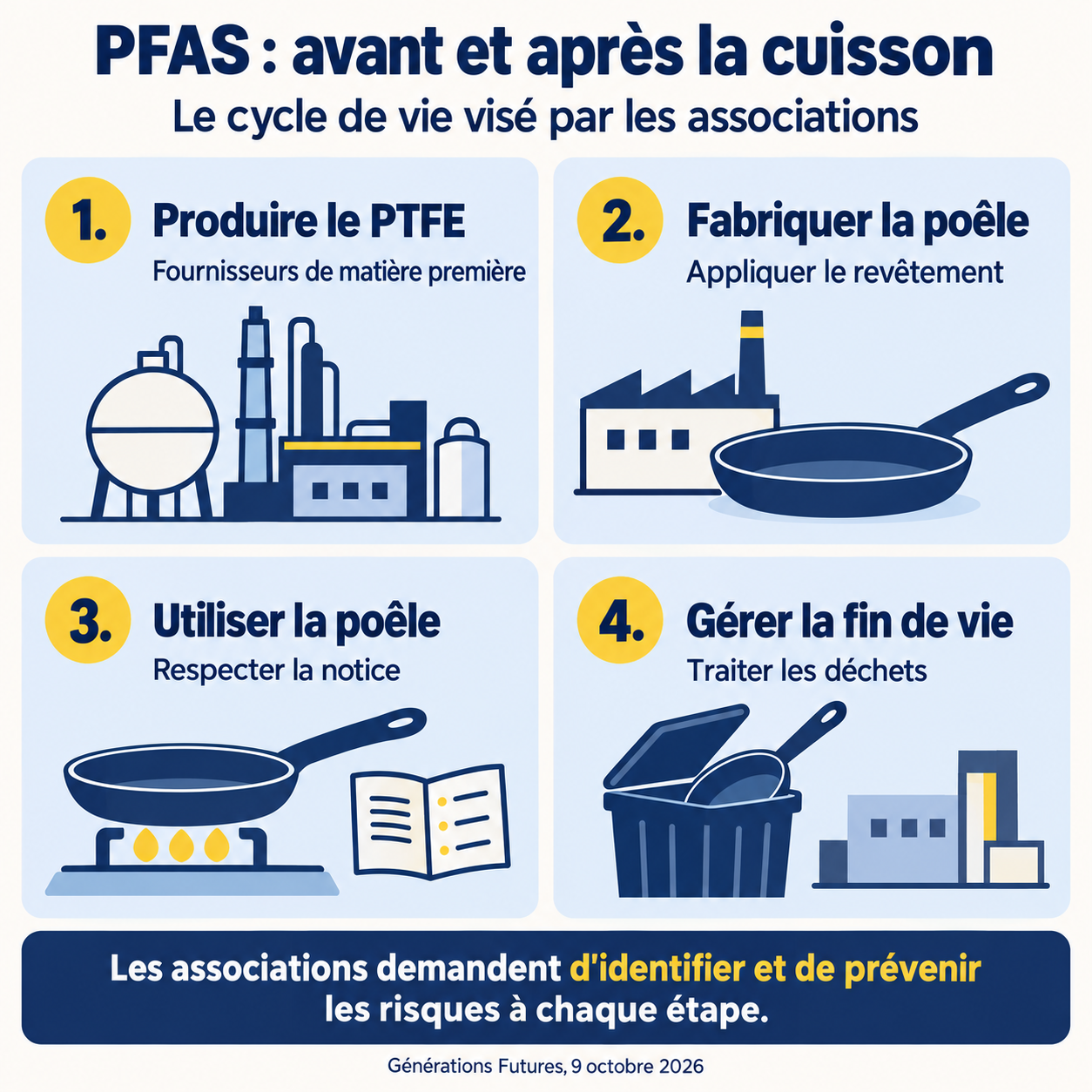Quatre étapes du cycle de vie d’une poêle : produire le PTFE, appliquer le revêtement, utiliser l’ustensile et traiter sa fin de vie.