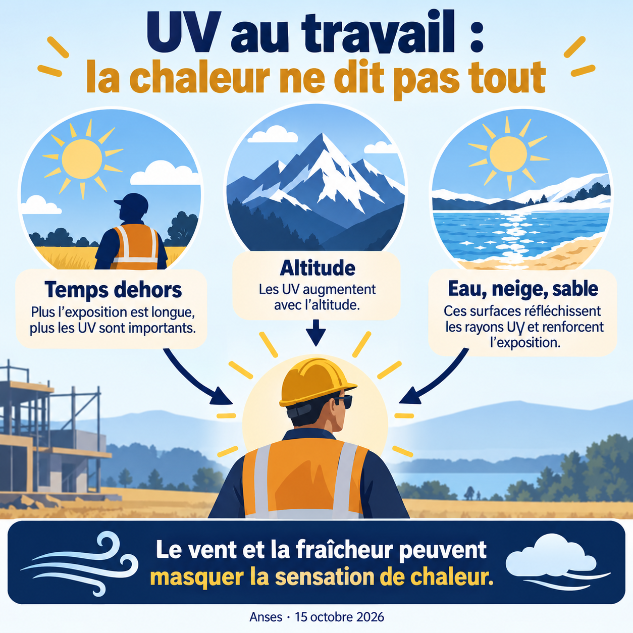Facteurs d’exposition aux UV au travail : temps dehors, altitude et surfaces réfléchissantes ; fraîcheur et vent ne mesurent pas le rayonnement.