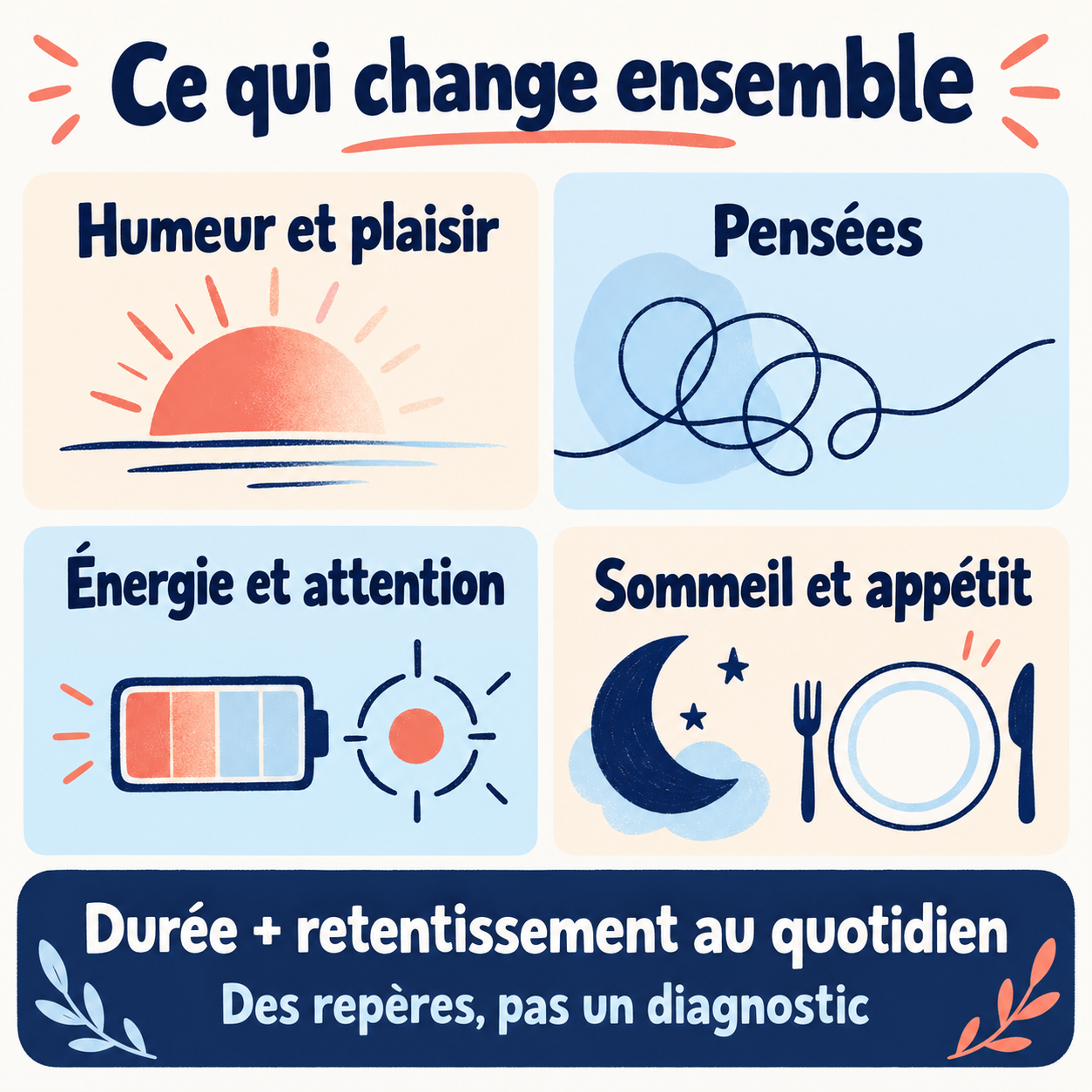 Schéma des changements possibles de l’humeur et du plaisir, des pensées, de l’énergie et de l’attention, du sommeil et de l’appétit.
