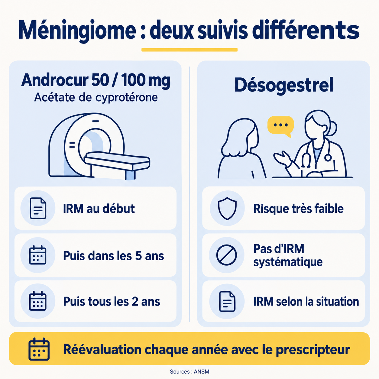 Comparaison du suivi : IRM programmées sous Androcur 50 ou 100 mg ; pas d’IRM systématique sous désogestrel, avec évaluation selon les symptômes et les traitements antérieurs.