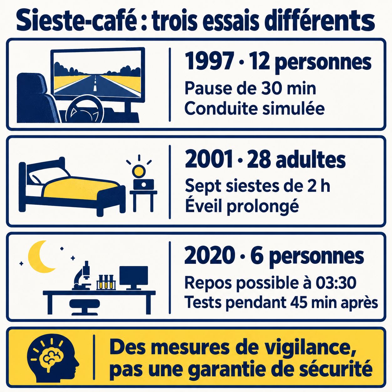 Trois protocoles distincts : conduite simulée en 1997, éveil prolongé en 2001 et repos nocturne en 2020.