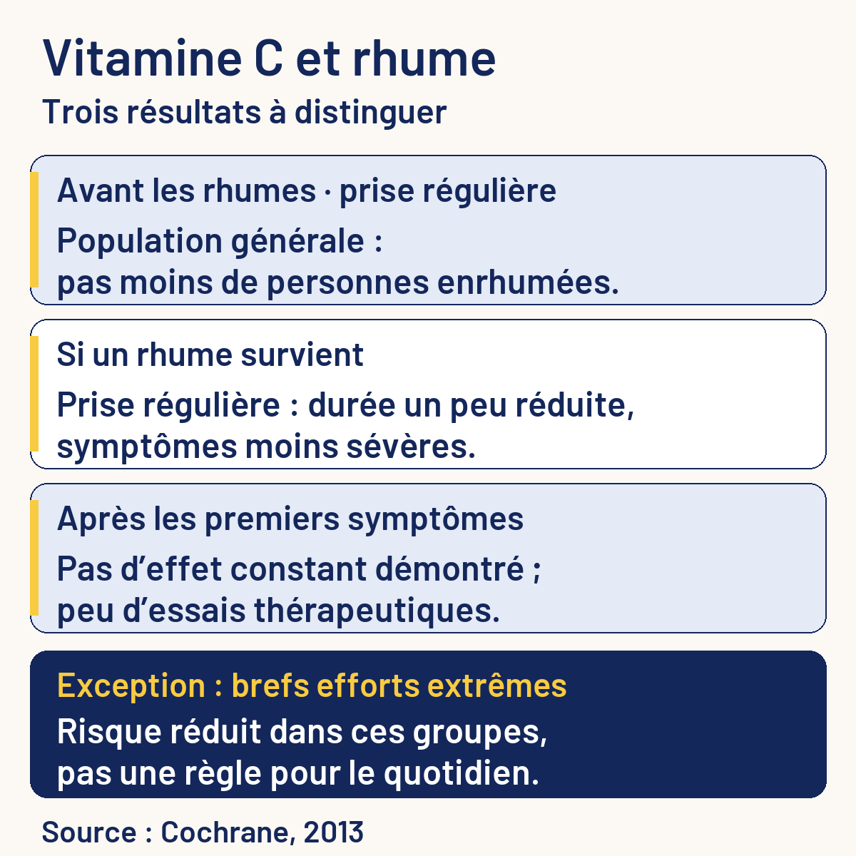 Vitamine C et rhume : la prise régulière ne réduit pas l’incidence en population générale, mais réduit modestement la durée et la sévérité ; la prise après les premiers symptômes n’a pas montré d’effet constant.