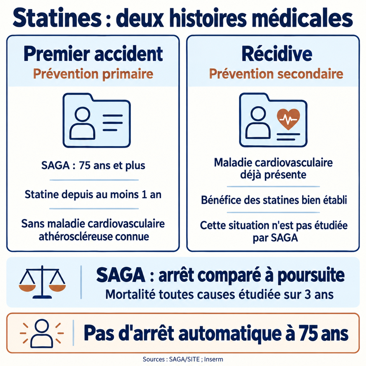 Comparaison entre prévention d’un premier accident et d’une récidive, avec le périmètre de SAGA et son suivi de trois ans.