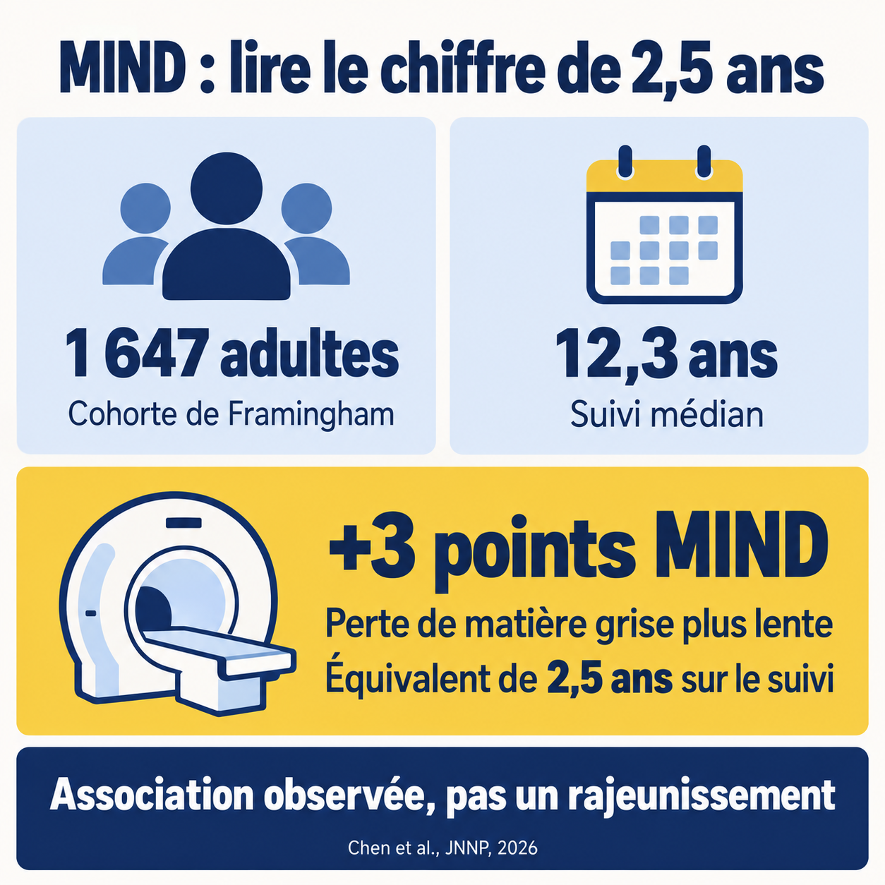 Étude MIND : 1 647 adultes, 12,3 ans de suivi médian et une perte de matière grise plus lente associée à trois points de score supplémentaires ; l’équivalent de 2,5 ans ne désigne pas un rajeunissement.