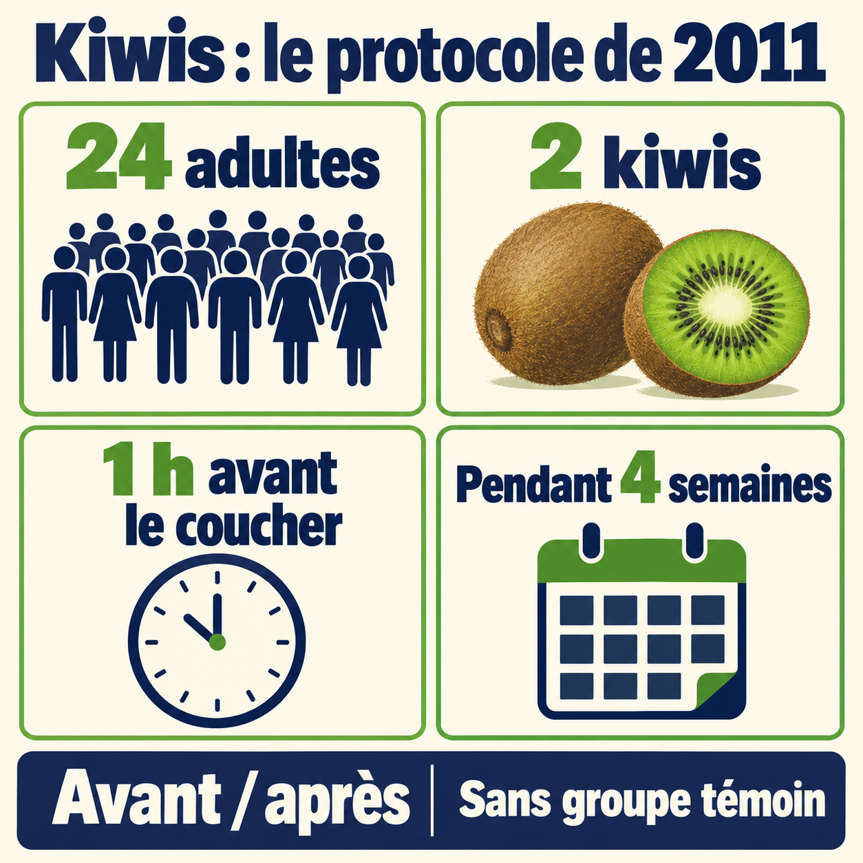Protocole de 2011 : 24 adultes, deux kiwis une heure avant le coucher pendant quatre semaines, comparaison avant-après sans groupe témoin.