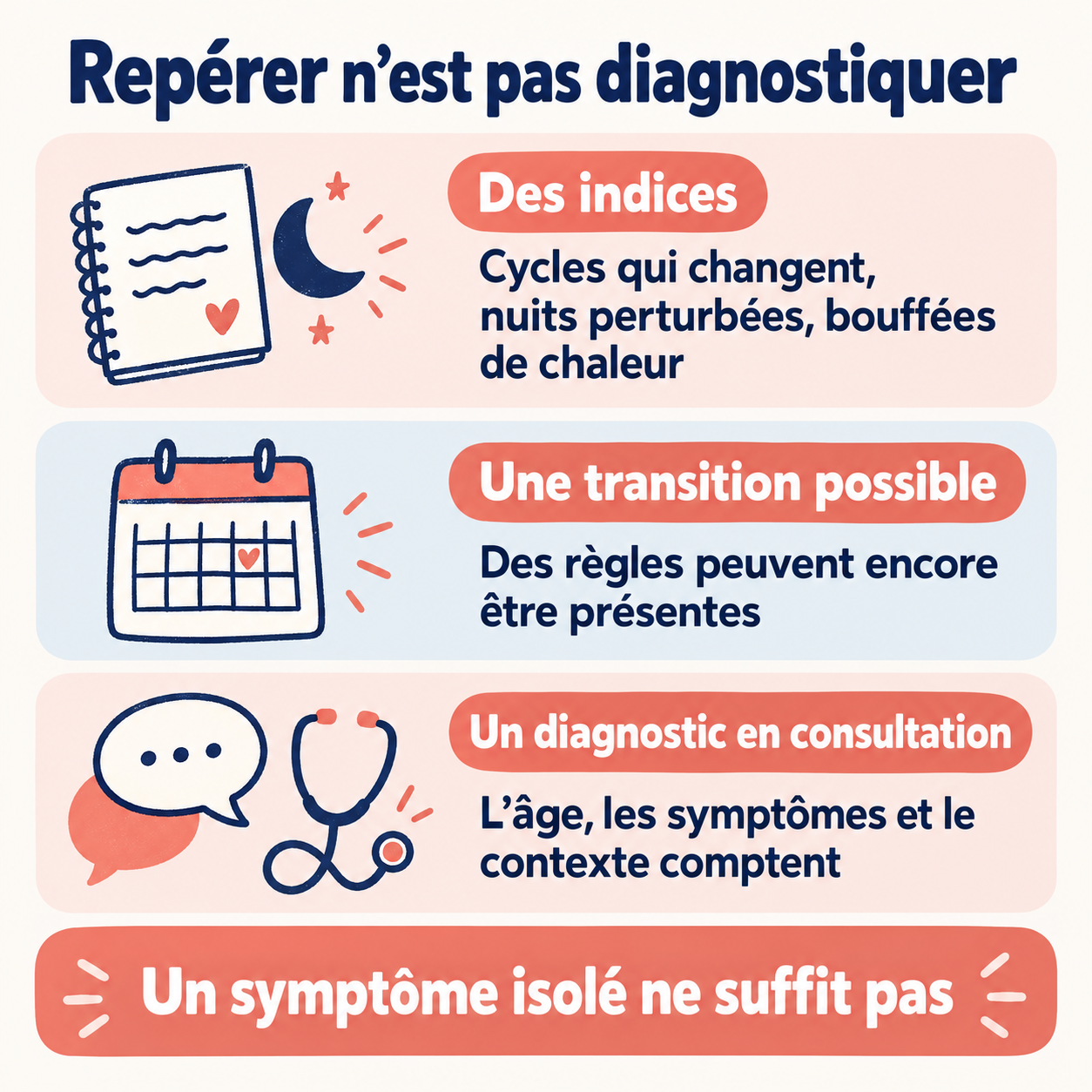 Trois distinctions : des indices dans les cycles et les symptômes, une transition possible malgré des règles présentes, et un diagnostic tenant compte de l’âge et du contexte.