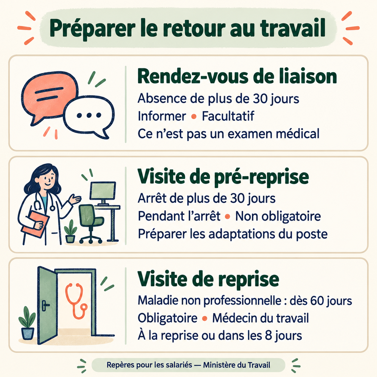 Trois dispositifs distincts pour les salariés : liaison facultative après plus de 30 jours d’absence ; pré-reprise non obligatoire pendant un arrêt de plus de 30 jours ; reprise obligatoire après au moins 60 jours de maladie non professionnelle, au retour ou dans les huit jours.