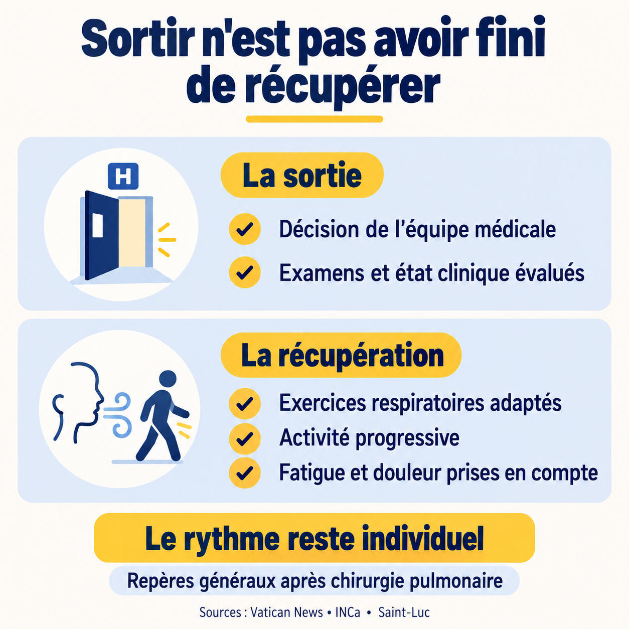 Sortie de l’hôpital et récupération après chirurgie pulmonaire : décision médicale d’un côté, exercices respiratoires et activité progressive de l’autre.
