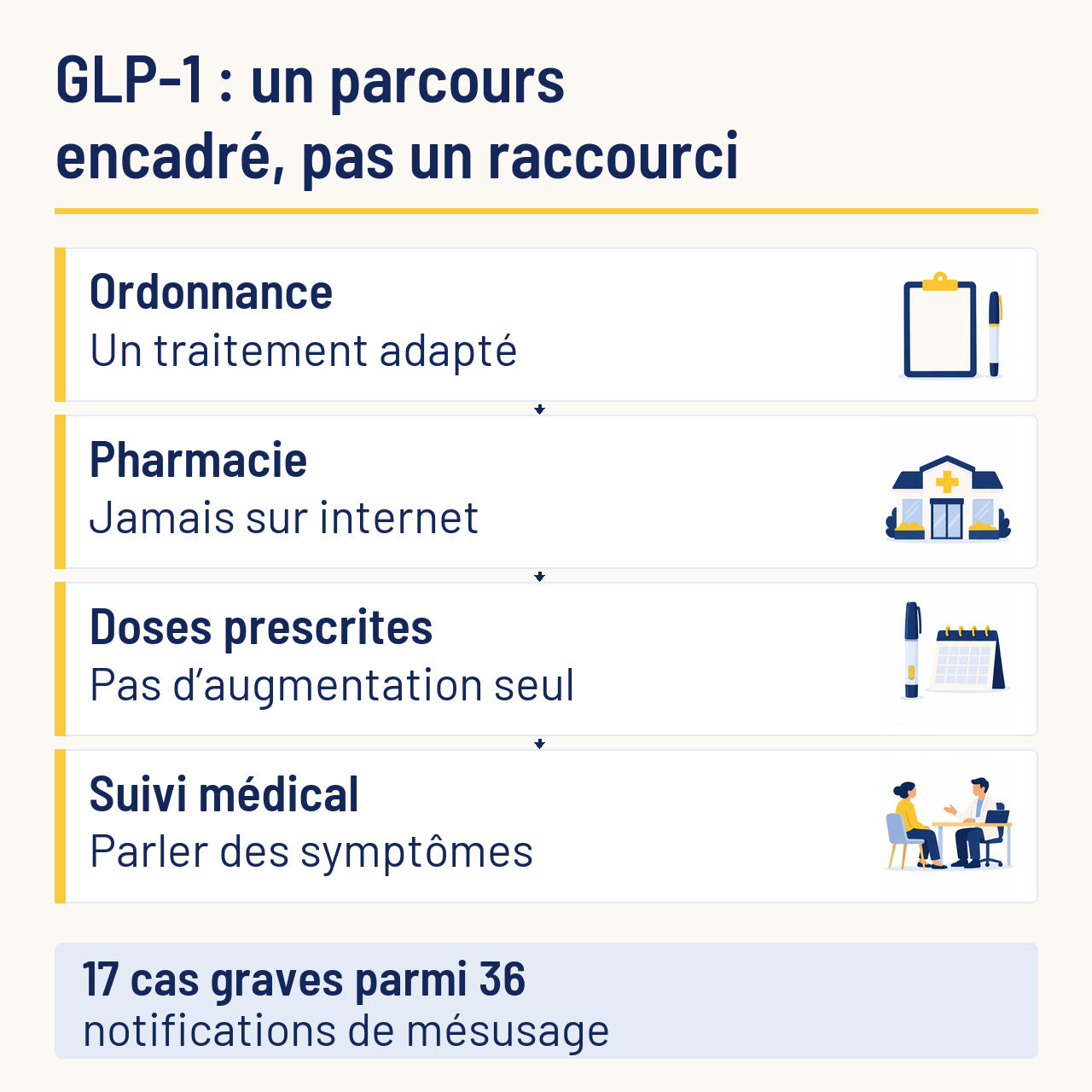 Parcours GLP-1 en quatre repères : ordonnance, pharmacie sans achat sur internet, doses prescrites sans augmentation personnelle et suivi médical. 17 cas graves parmi 36 notifications de mésusage.