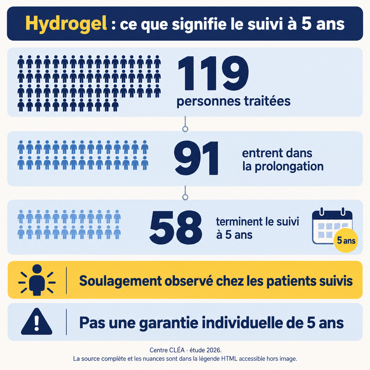 Suivi de l’hydrogel : 119 personnes initialement traitées, 91 entrées dans la prolongation et 58 au terme de cinq ans. Un soulagement observé dans le groupe suivi ne garantit pas cinq ans de bénéfice à chacun.