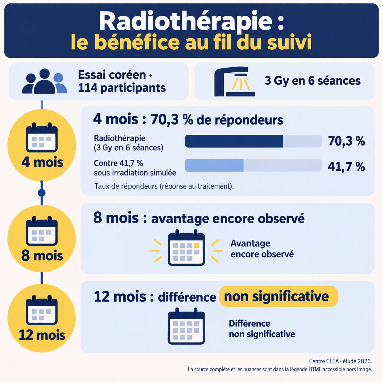 Essai coréen : 114 participants, protocole à 3 Gy en six séances. À quatre mois, 70,3 % de répondeurs contre 41,7 % sous irradiation simulée. Avantage encore observé à huit mois, différence non significative à douze mois.