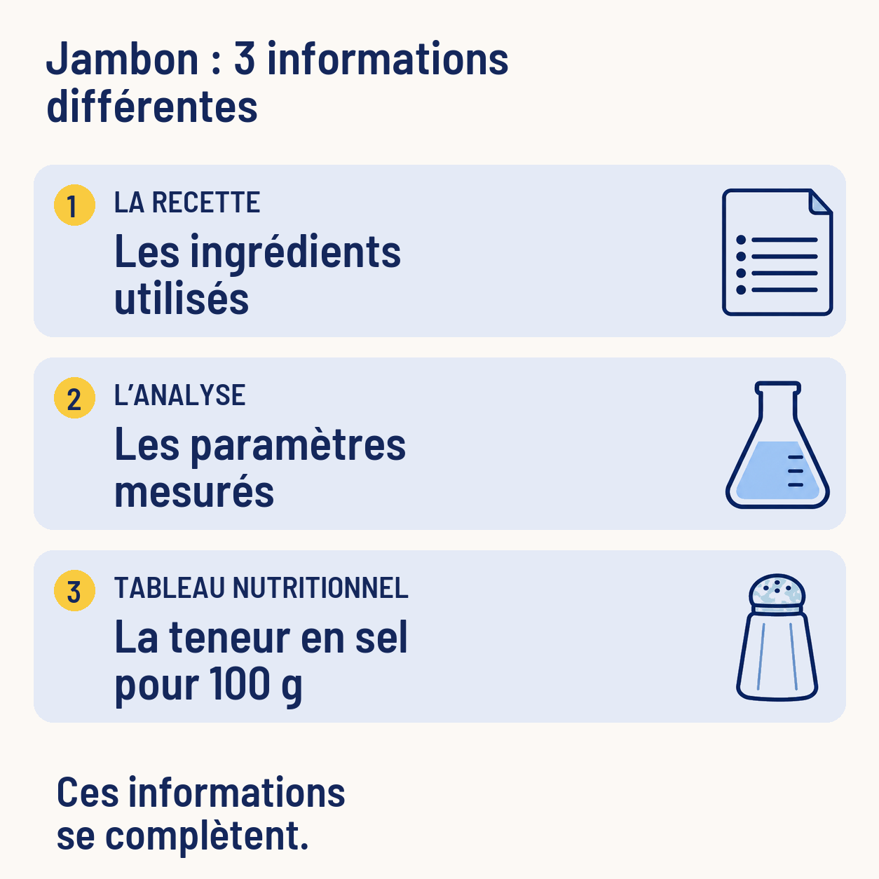 Trois informations complémentaires : la recette décrit les ingrédients utilisés, l’analyse mesure le produit, le tableau nutritionnel indique le sel.