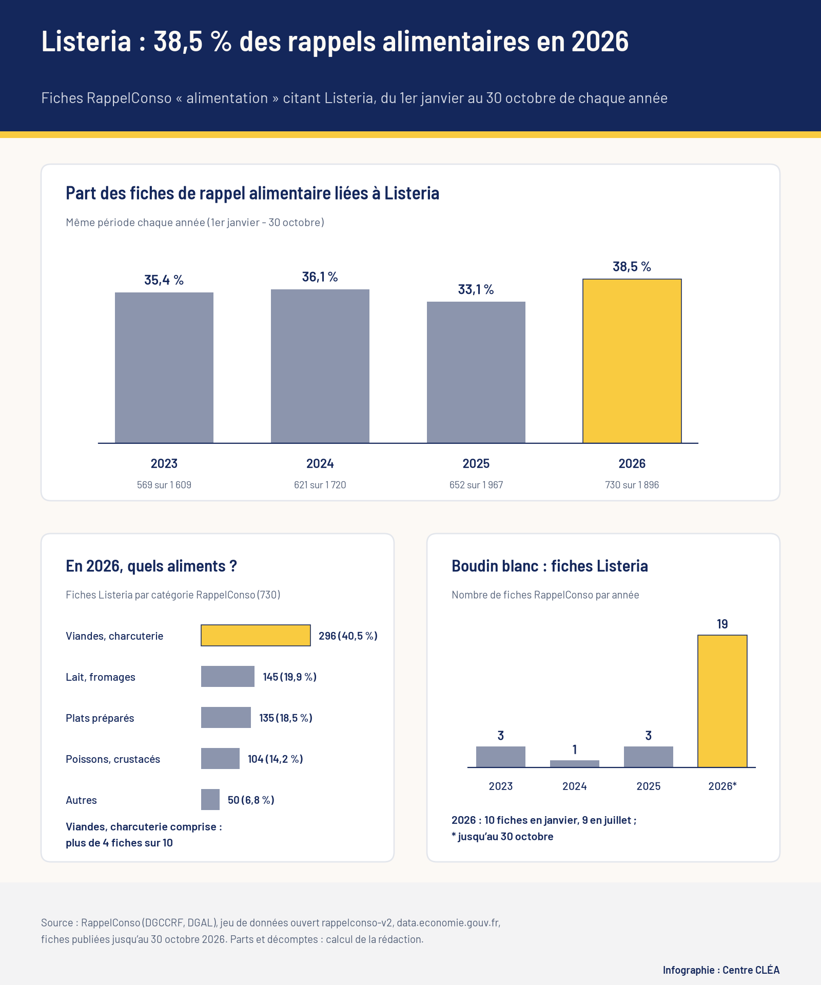Infographie : part des fiches RappelConso de rappel alimentaire citant Listeria de 2023 à 2026, de 33,1 % à 38,5 %, répartition des 730 fiches de 2026 par catégorie et nombre de fiches Listeria pour du boudin blanc par année.