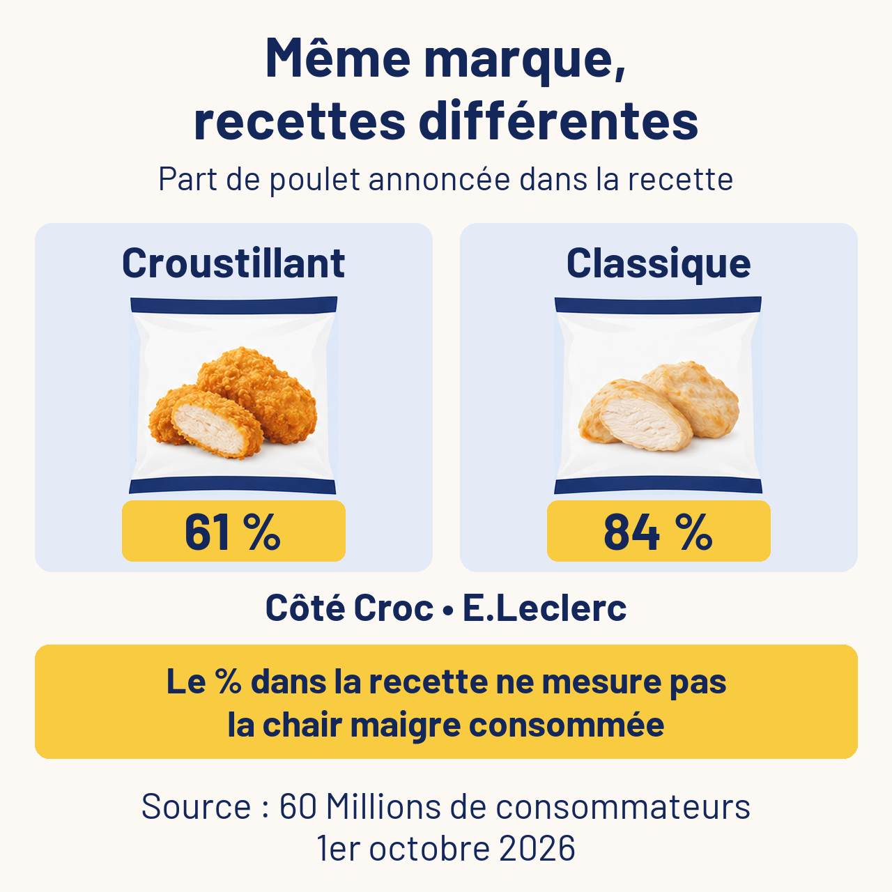 Côté Croc E.Leclerc : 61 % de poulet annoncé pour la recette croustillante, 84 % pour la classique. Ces pourcentages ne mesurent pas la chair maigre consommée.