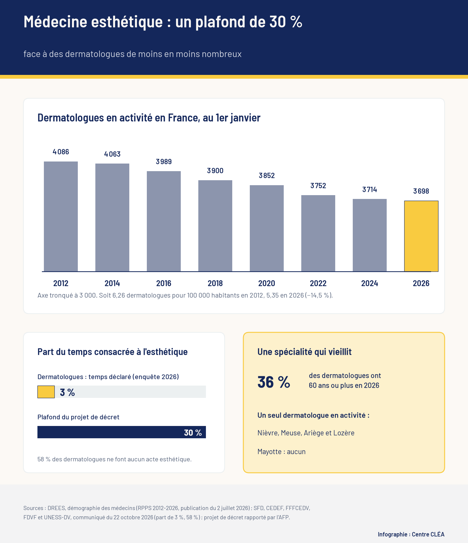 Infographie : nombre de dermatologues en activité en France de 2012 à 2026, part du temps consacrée à l'esthétique (3 %) comparée au plafond du projet de décret (30 %), et part des dermatologues de 60 ans ou plus.