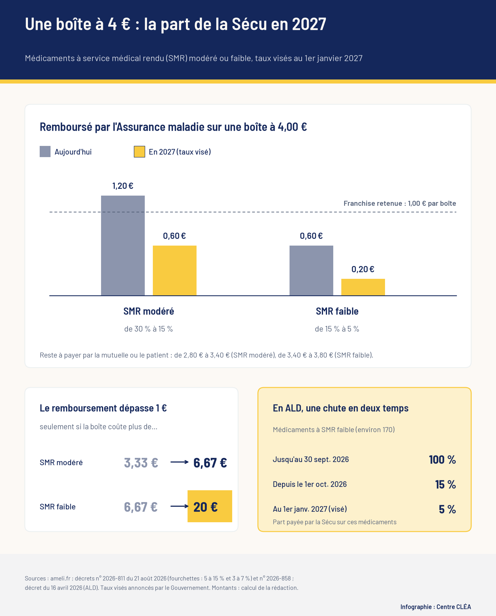 Infographie : sur une boîte à 4 euros, l'Assurance maladie rembourse aujourd'hui 1,20 euro (SMR modéré) et 0,60 euro (SMR faible) ; en 2027, aux taux visés, 0,60 euro et 0,20 euro, sous la franchise de 1 euro par boîte. En ALD, les médicaments à SMR faible passent de 100 % à 15 % puis 5 %.