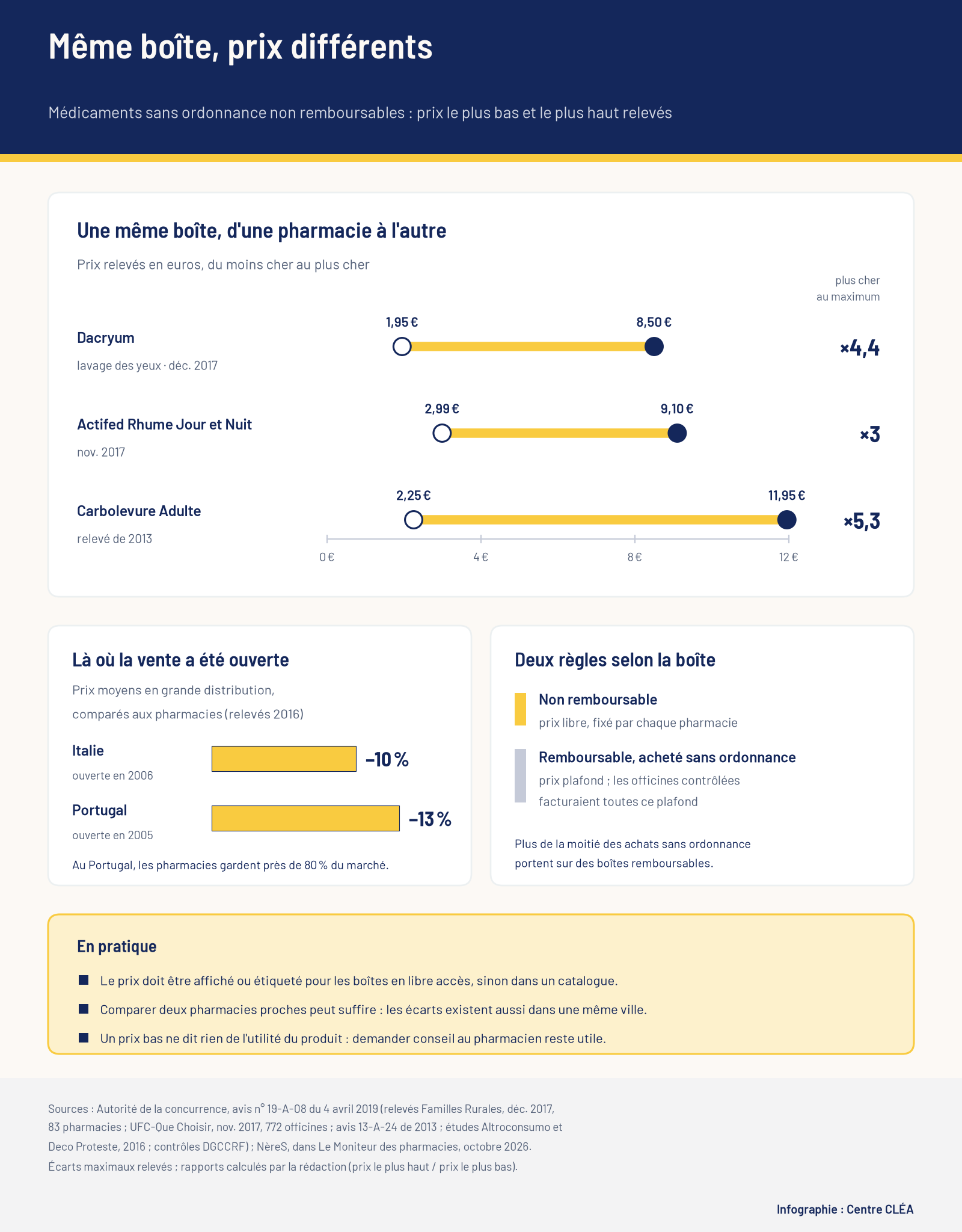Infographie : prix le plus bas et le plus haut relevés pour trois médicaments sans ordonnance (Dacryum 1,95 à 8,50 euros, Actifed Rhume Jour et Nuit 2,99 à 9,10 euros, Carbolevure Adulte 2,25 à 11,95 euros), baisse de 10 % en Italie et 13 % au Portugal en grande distribution, et les deux règles de prix selon que la boîte est remboursable ou non.
