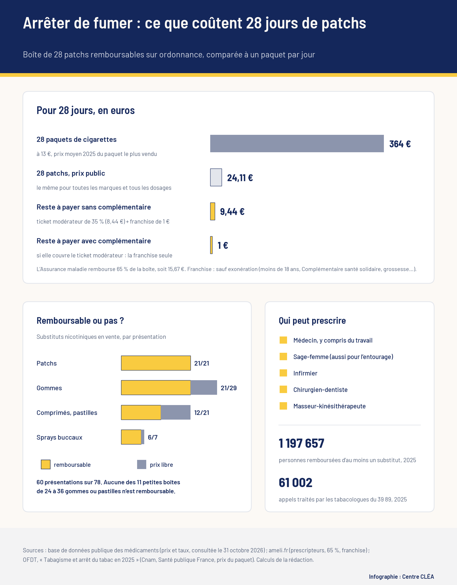 Infographie : 364 euros pour 28 paquets de cigarettes, 24,11 euros pour 28 patchs, 9,44 euros de reste à payer sans complémentaire et 1 euro avec ; 60 présentations de substituts nicotiniques remboursables sur 78 ; liste des professionnels qui peuvent prescrire