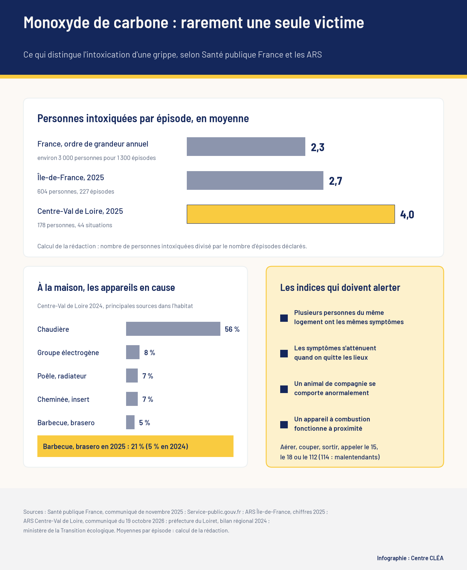 Infographie : nombre moyen de personnes intoxiquées par épisode en France, en Île-de-France et en Centre-Val de Loire, appareils en cause à la maison et indices qui doivent alerter.