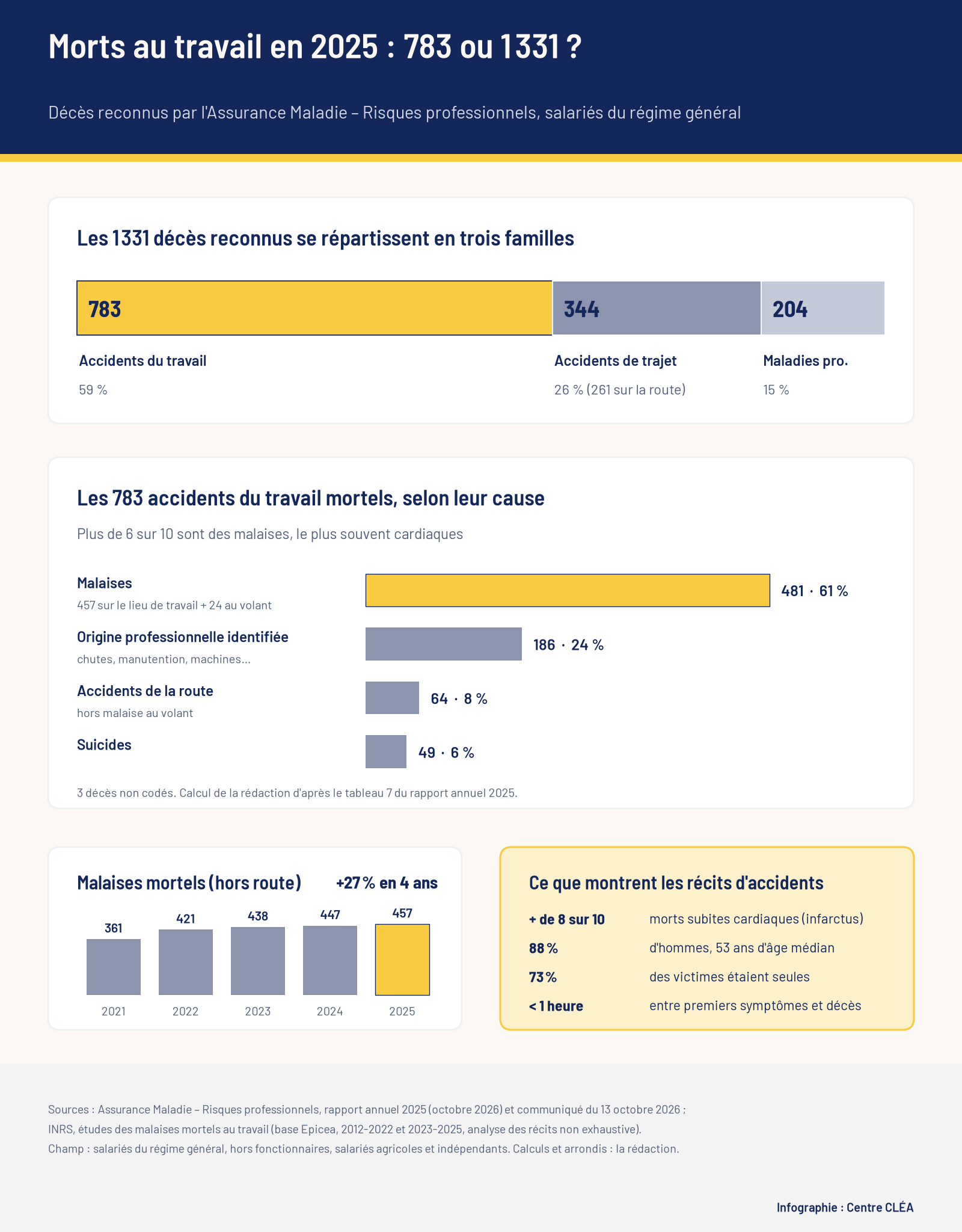 Infographie : les 1 331 décès reconnus en 2025 se répartissent en 783 accidents du travail, 344 accidents de trajet et 204 maladies professionnelles ; parmi les 783 accidents du travail mortels, 481 malaises (61 %), 186 décès d’origine professionnelle identifiée (24 %), 64 accidents de la route et 49 suicides ; les malaises mortels hors route passent de 361 en 2021 à 457 en 2025 ; plus de 8 sur 10 sont des morts subites cardiaques selon l’INRS.