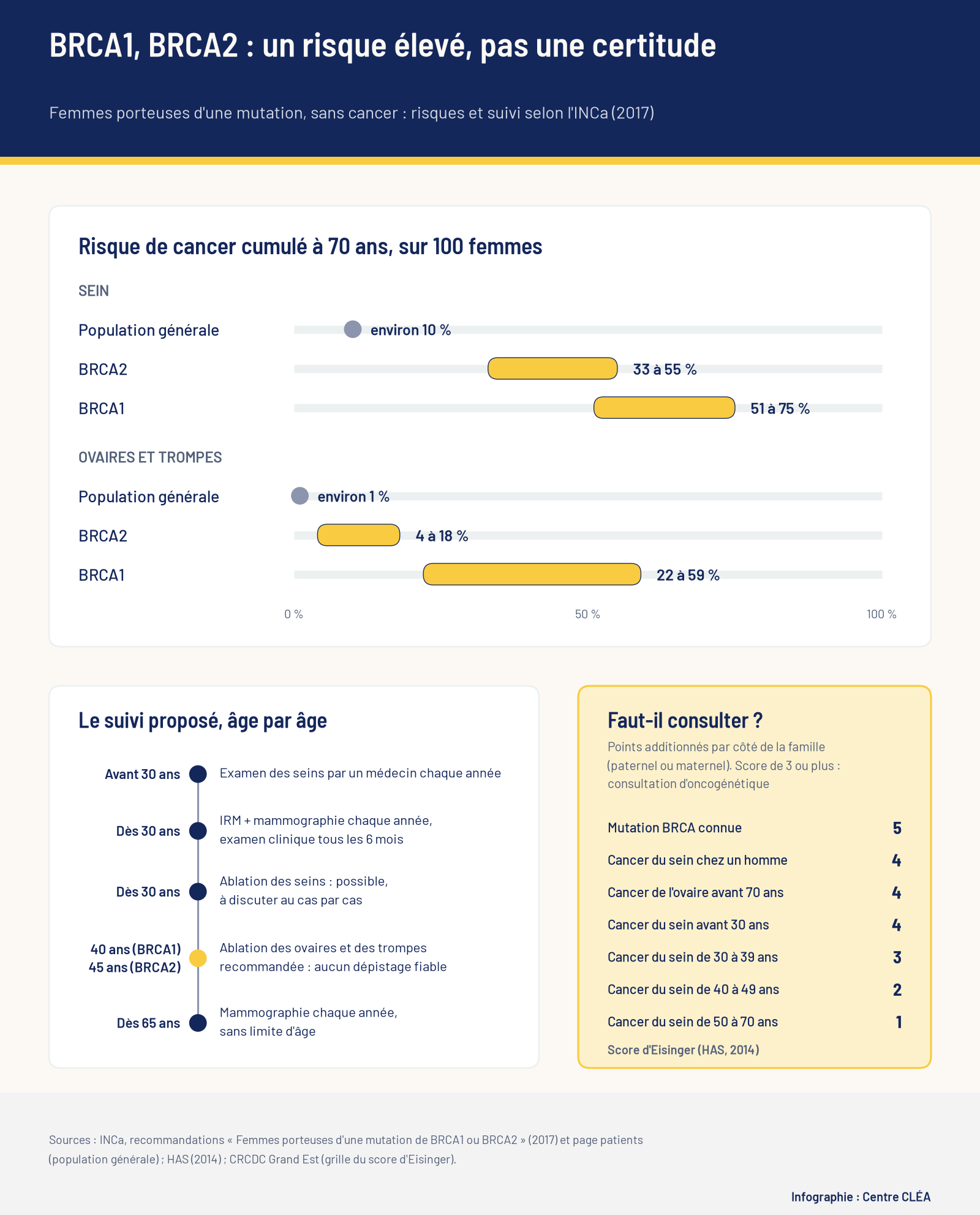 Infographie : risques de cancer du sein et des ovaires à 70 ans avec BRCA1, BRCA2 et dans la population générale, calendrier de suivi par âge et points du score d’Eisinger.