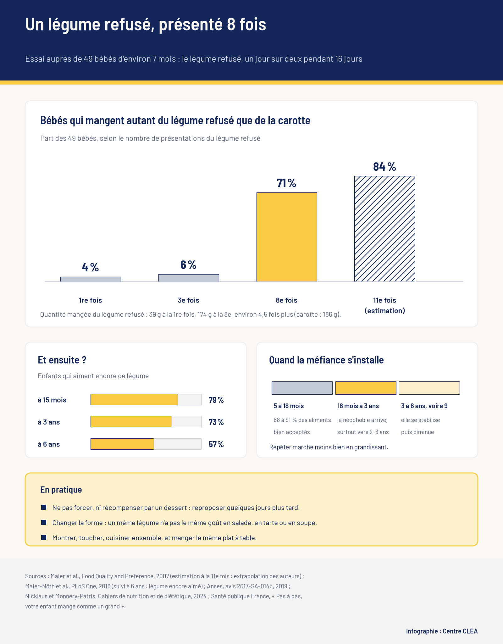 Infographie Centre CLÉA : part des bébés qui mangent autant du légume refusé que de la carotte, 4 % à la 1re présentation, 6 % à la 3e, 71 % à la 8e et 84 % estimés à la 11e ; légume encore aimé par 79 % des enfants à 15 mois, 73 % à 3 ans et 57 % à 6 ans ; frise de la néophobie de 18 mois à 6 ans.